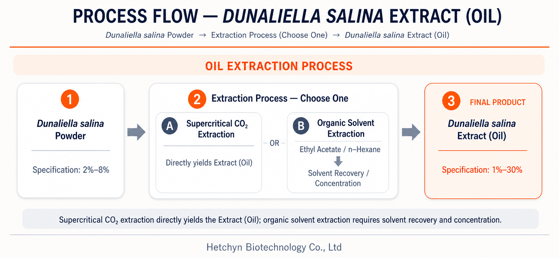 Dunaliella extract oil route process flow diagram